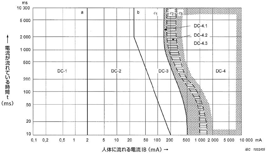 図4　人体の電気特性：人体通過電流の影響＜直流の場合＞