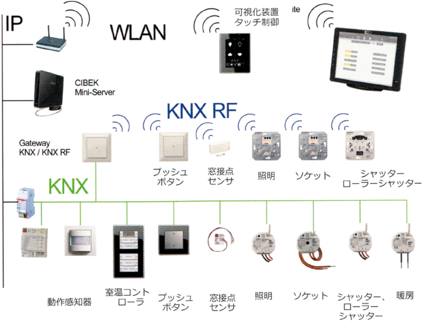 図2　KNXで実現した高齢者支援住宅事例