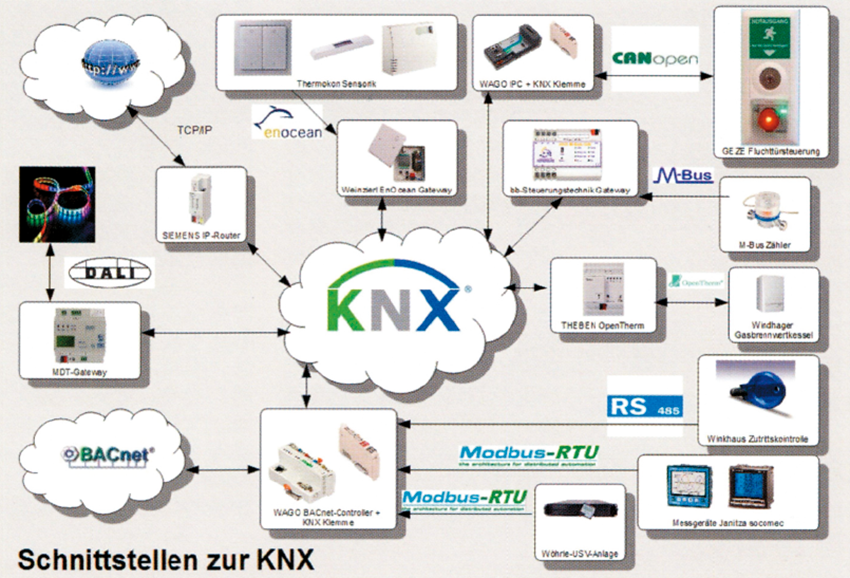 図3　KNXと他規格のインタフェース