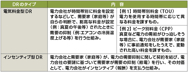 表2　デマンドレスポンス（DR）のタイプと特徴