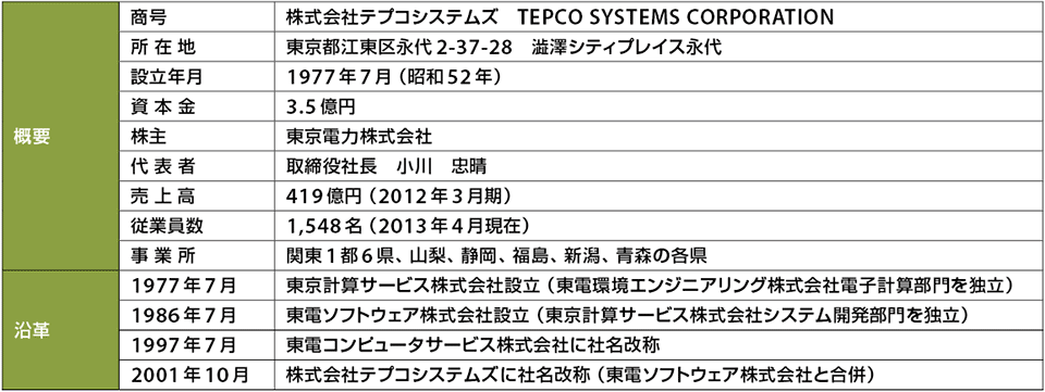 表1　株式会社テプコシステムズのプロフィール