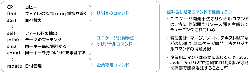 図2　ユニケージ開発手法①：3種類のコマンドを組み合わせるユニケージ開発手法