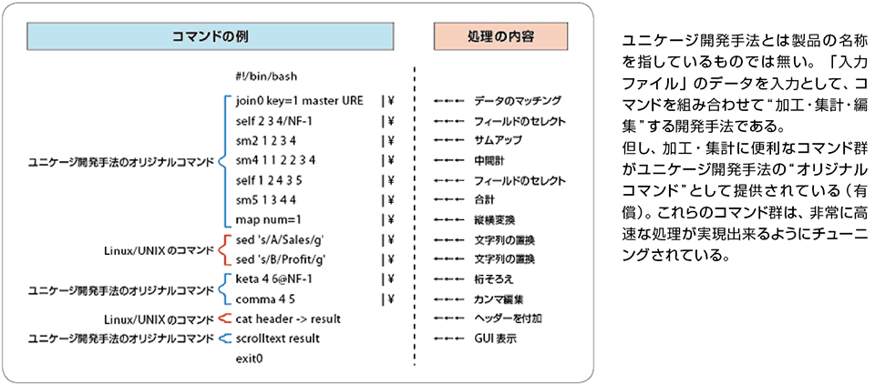 図3　ユニケージ開発手法②：コマンドの例と処理の内容