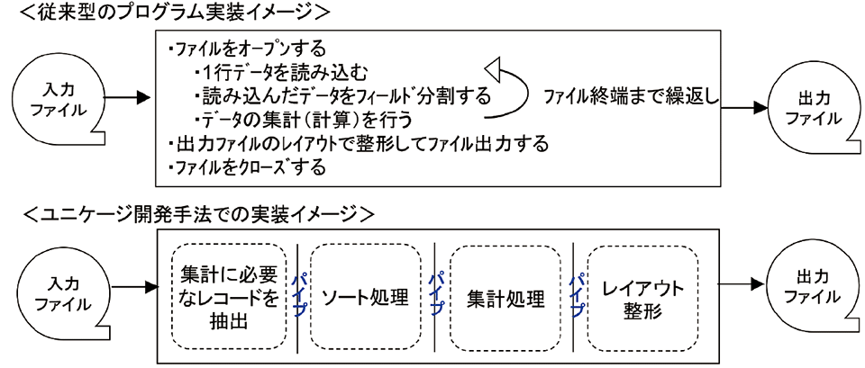 図4　ユニケージ開発手法③：従来型とユニケージ開発手法のイメージの違い