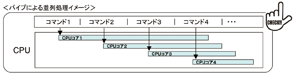 図5　パイプによる並列処理のイメージ