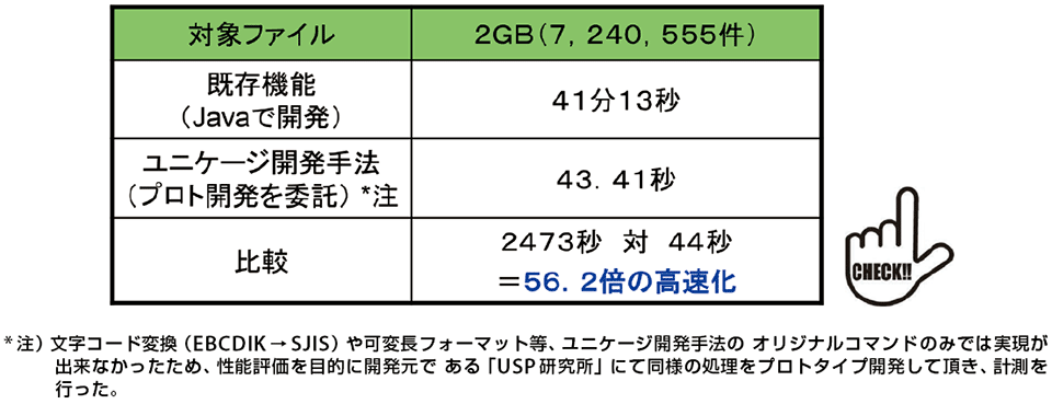 図6　既存機能とユニケージ開発手法の処理時間の比較