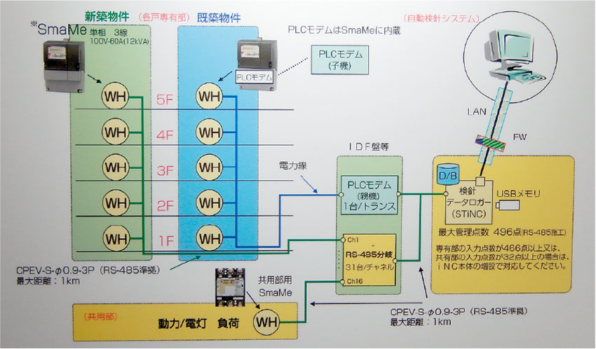 写真4　マンション（MEMS）における自動検針システムの構成図（WH：電力計、SmaMe）