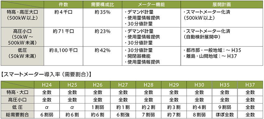 表2　九州電力のスマートメーター導入計画（ロードマップ）