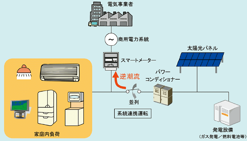 図2　電力の逆潮流とは