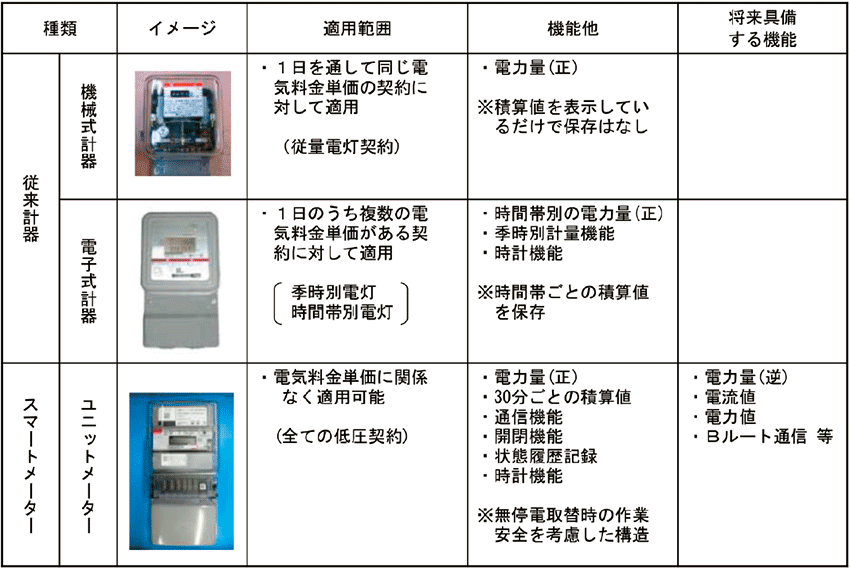 図3　従来のメーターの種類・機能とスマートメーターの機能