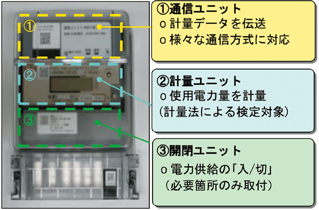 図4　九州電力のスマートメーター（ユニットメーター）の構成：通信、計量、開閉の3ユニットで構成