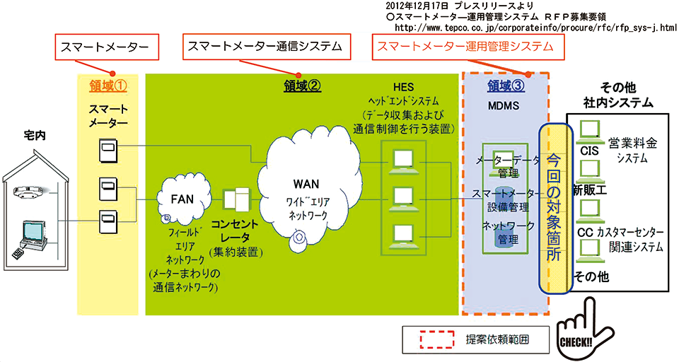 図1　スマートメーターシステムの全体像と今回の解説の対象箇所