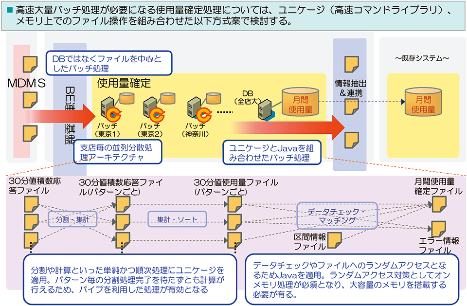 図2　スマートメーターシステムへの適用事例：高速大量バッチ処理が必要になる使用量の確定処理の方式