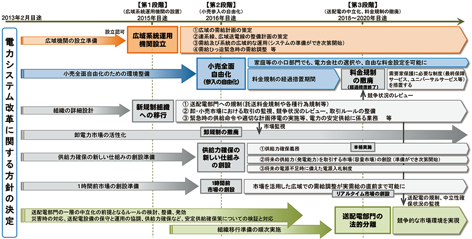 図4　電力システム改革の工程表