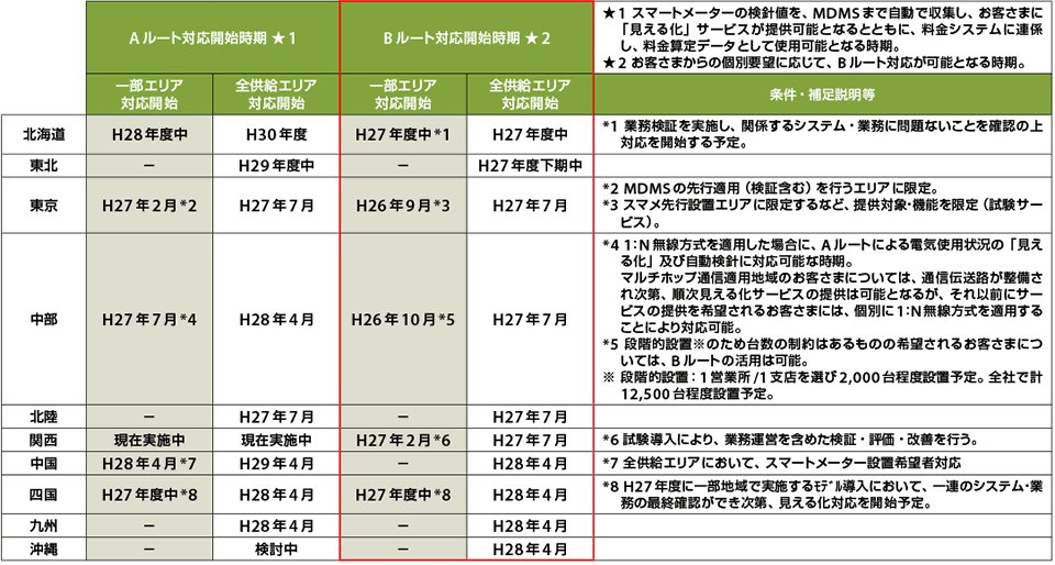 表1　電力各社の低圧スマートメーターの情報提供ルート対応の開始時期