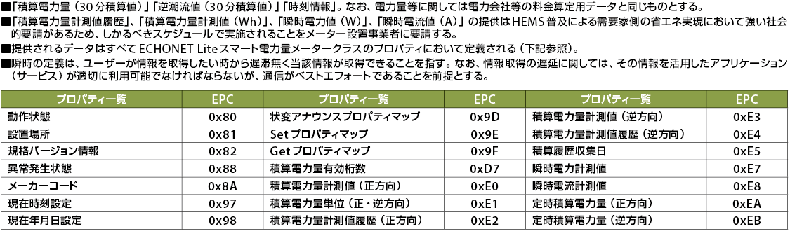 表2　スマートメーターBルートからHEMSに提供される情報とコマンド一覧