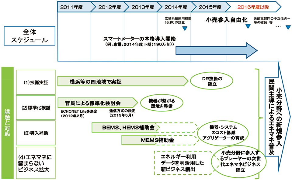 電力自由化に向けたxEMS普及のための 新ロードマップ | 政策