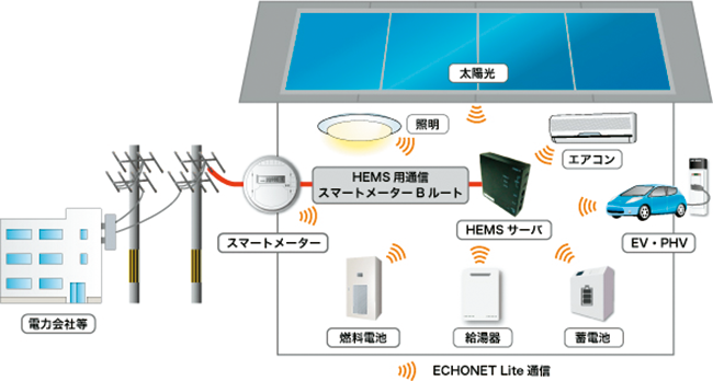 図2　重点8機器とHEMSとの関連イメージおよびスマートメーターBルート