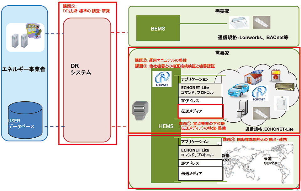 図3　スマートハウス・ビル市場普及拡大に向けた相互接続性に係る課題の整理