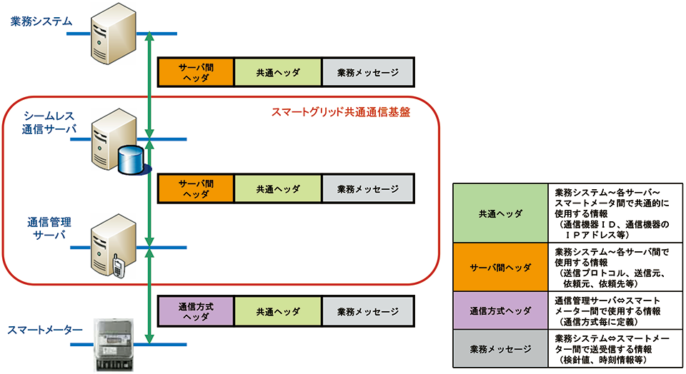 図5　電文（メッセージ）フォーマット