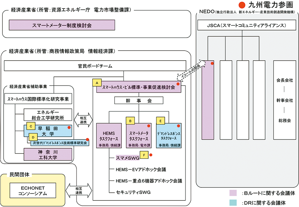 図7　経済産業省のスマートメーターに関する検討会等の関係図