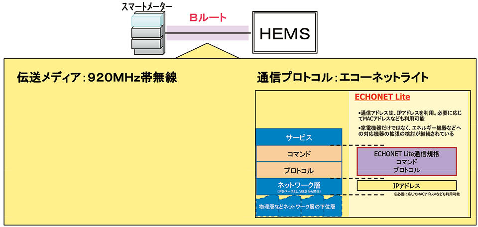 図9　Bルートに関する伝送メディアおよび通信手順について