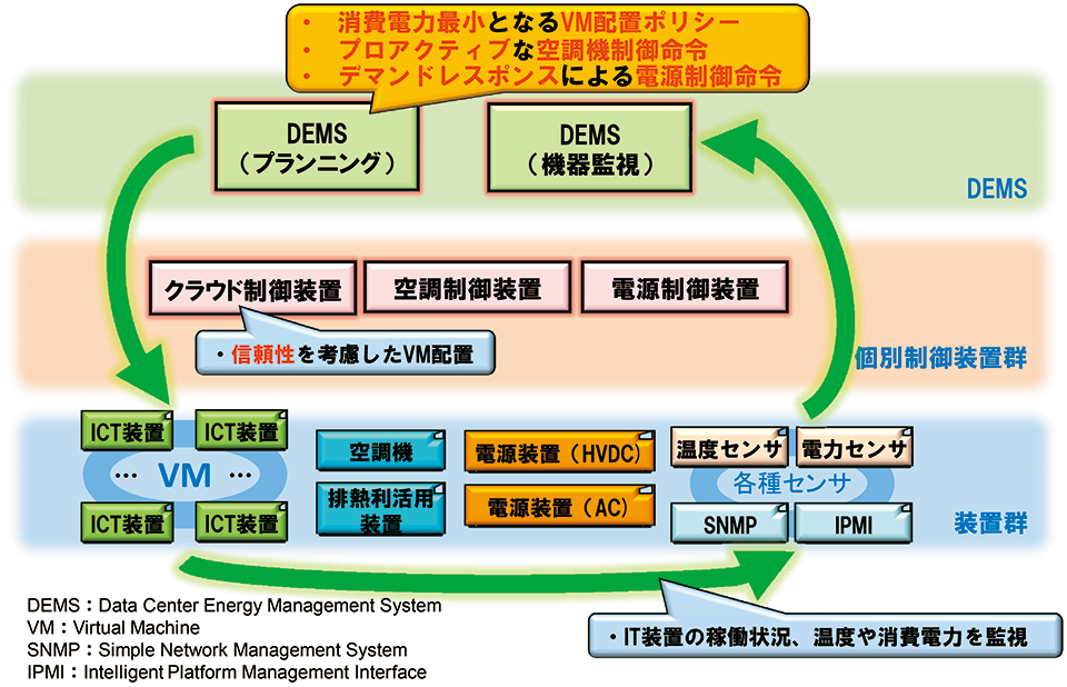 図2　DEMS（エネルギー管理制御）とVM（仮想化技術）の連係制御
