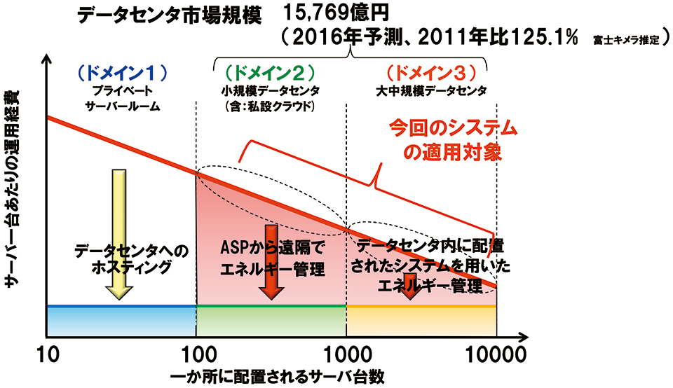 図3　けいはんなデータセンターでの開発技術のターゲット市場