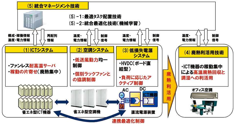 図6　けいはんなデータセンターを構成する技術要素