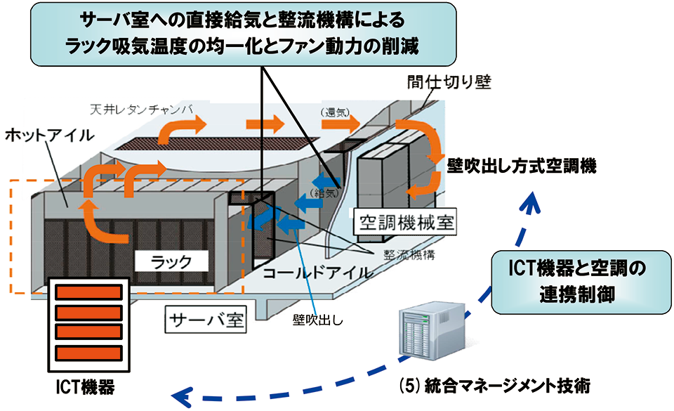 図7　個別技術(2)：省エネ型空調機器とその制御技術