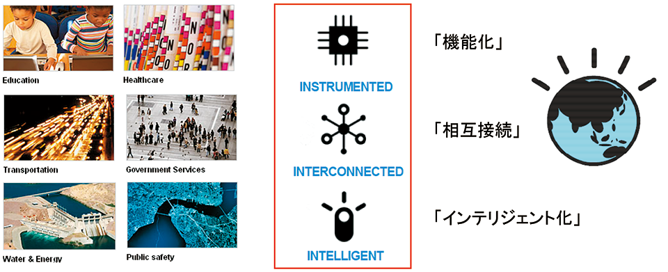 図2　IBMが提唱するSmarter Planet