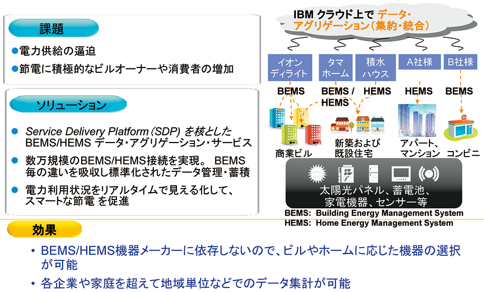 図4　BEMS／HEMSのデータアグリゲーション