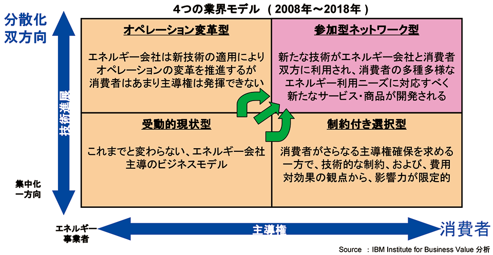 図8　将来の業界モデル