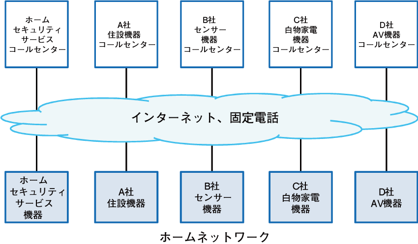 図1　現状のホームネットワーク（メーカーごとに独自プロトコルが導入されている）