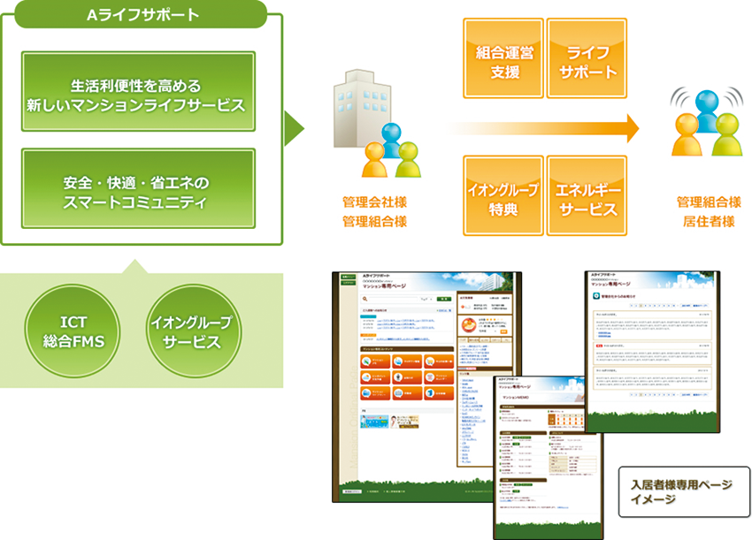 図4　Aライフサポートが提供するBtoBtoC型マンションサービスのイメージ