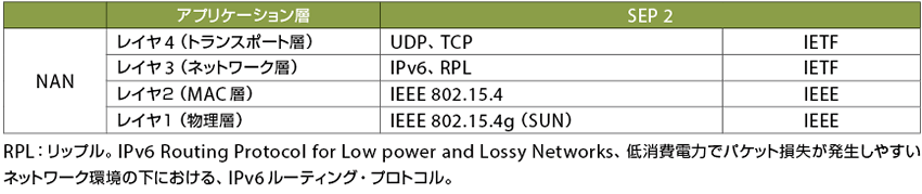 表1　NAN規格のレイヤとプロトコル構成