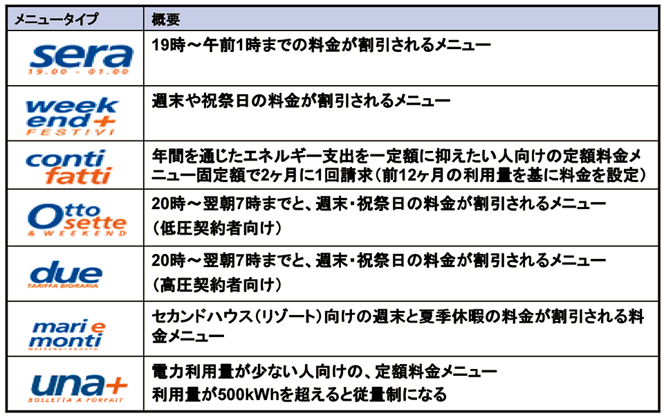 表1　ENEL社の料金プラン