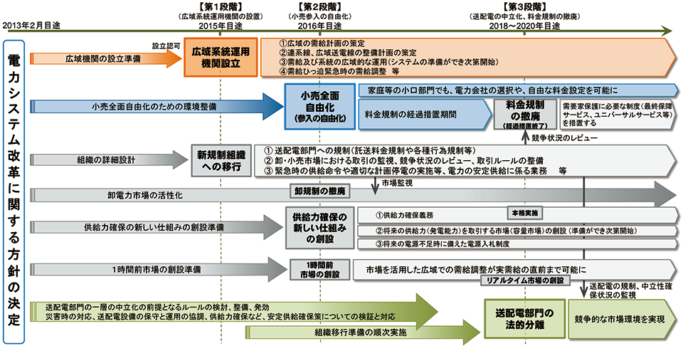 図1　電力改革システムの工程表