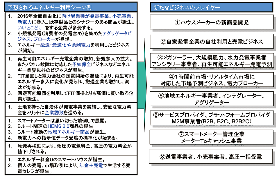 図2　海外事例から新エネルギービジネスの誕生を想定