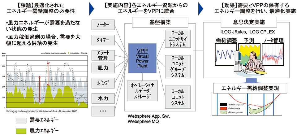 図6　海外事例3：デンマークDong Energyの仮想発電所