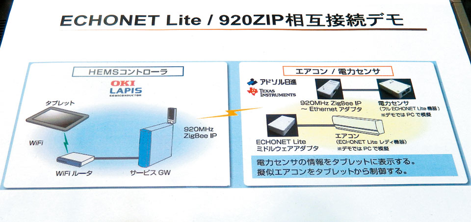 写真6　同ブースで行われた、ECHONET Liteと920MHz帯のZIP（ZigBee IP）の相互接続デモの構成図。ECHONET Lite用サービスゲートウェイ（GW）が沖電気から参考出品された。