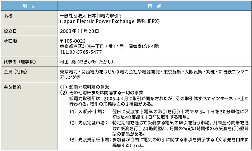 表3　日本卸電力取引所（JEPX）のプロフィール