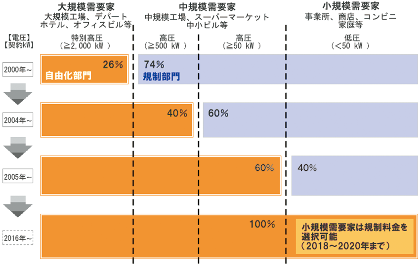 図3　電力の小売自由化のスケジュール