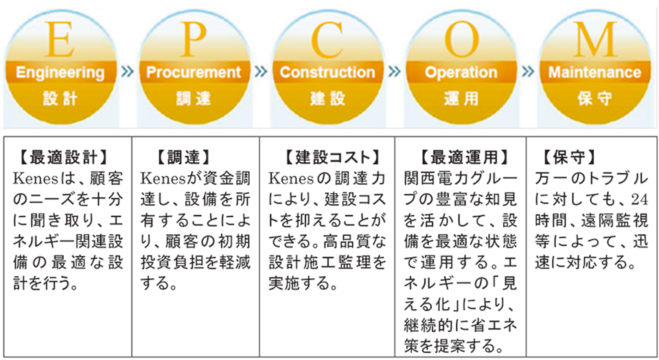 図4　Kenesが提供するユーティリティサービスの流れ