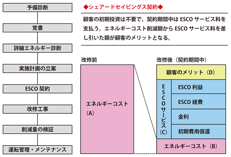 図5　ESCOサービスの基本的な流れと顧客のメリット