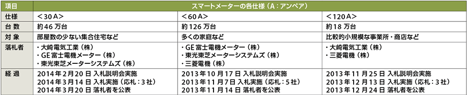 表2　平成26（2014）年度設置分のスマートメーター各仕様の設置台数と落札者（納入事業者）