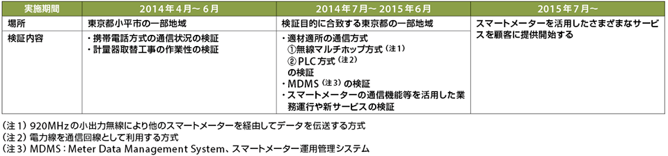 表3　スマートメーターの各方式の技術検証の実施期間とスマートメーターによるサービス開始時期