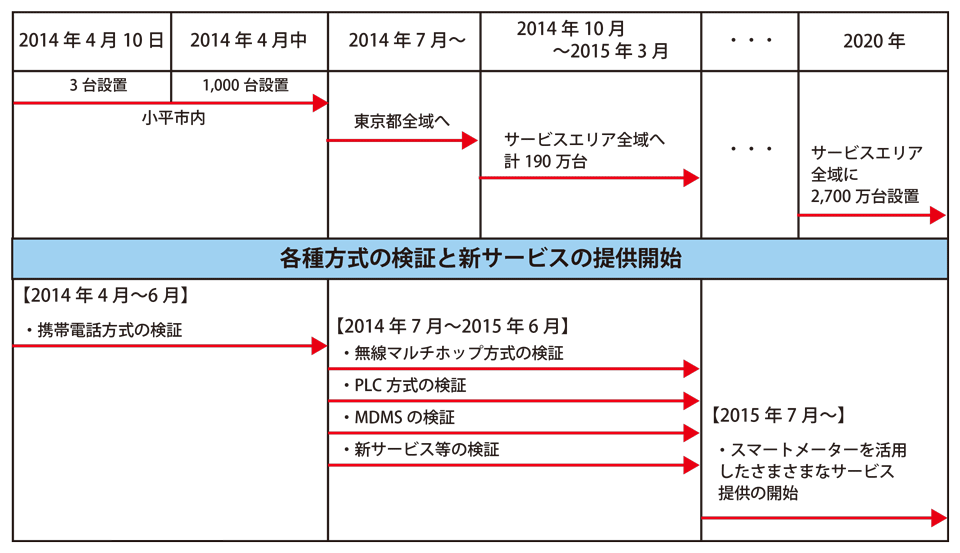 図1　東京電力管内のスマートメーター導入とサービスのロードマップ