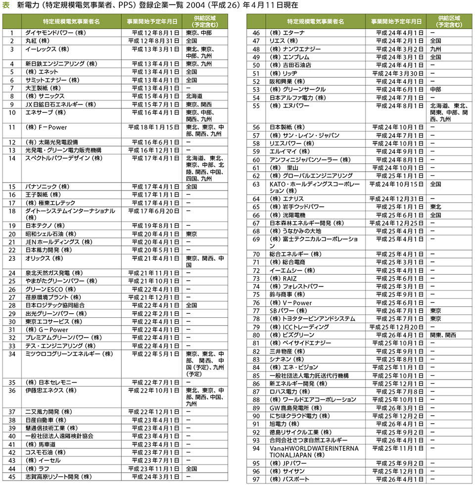 表　新電力（特定規模電気事業者、PPS）登録企業一覧 2004（平成26）年4月11日現在