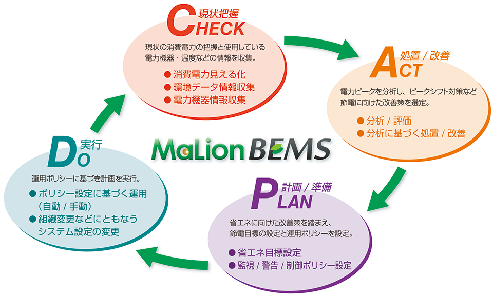 図1　CAPDサイクルによる電力使用量の運用改善